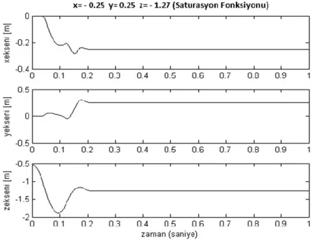 Şekil 19. Üçüncü uygulama için sistemin deplasman cevapları (Saturasyon Fonksiyonu). 