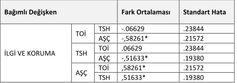 Tablo 7. Çoklu Karşılaştırma Testi 