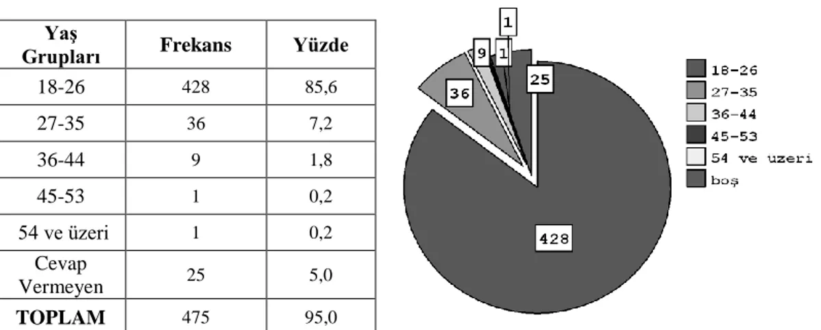 Tablo 2. Katılımcıların YaĢlarına Göre Dağılımı  