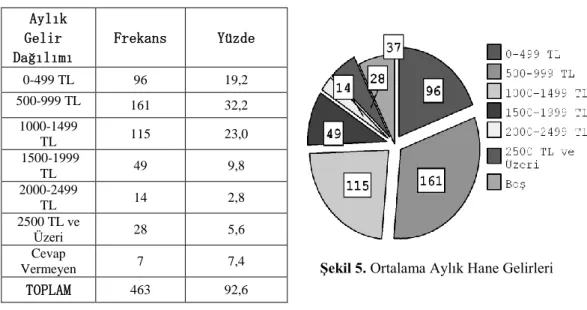 Tablo 3. Ortalama Aylık Hane Gelirleri 