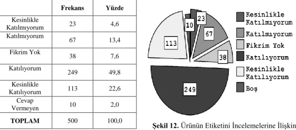 Tablo 10. Ürünün Etiketini Ġncelemelerine                       ĠliĢkin Dağılımları 