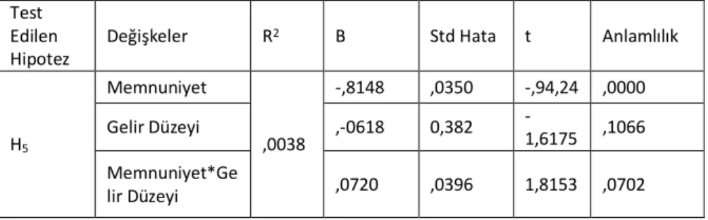 Tablo 9. Marka Memnuniyetinin Marka Bağımlılığı üzerindeki Etkisinde Gelir  Düzeyinin Düzenleyici Rolü 
