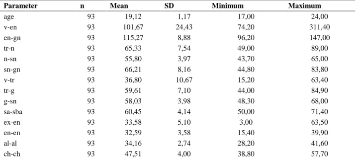Table  2.  The  Mean,  SD,  Minimum  and  Maximum  of  the  Face  Anthropometric  Measurements  in  Our  Population:  Women (n: 39), Men (n: 54) 