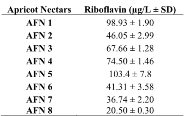 Table 1. RF content of apricot fruit nectars 