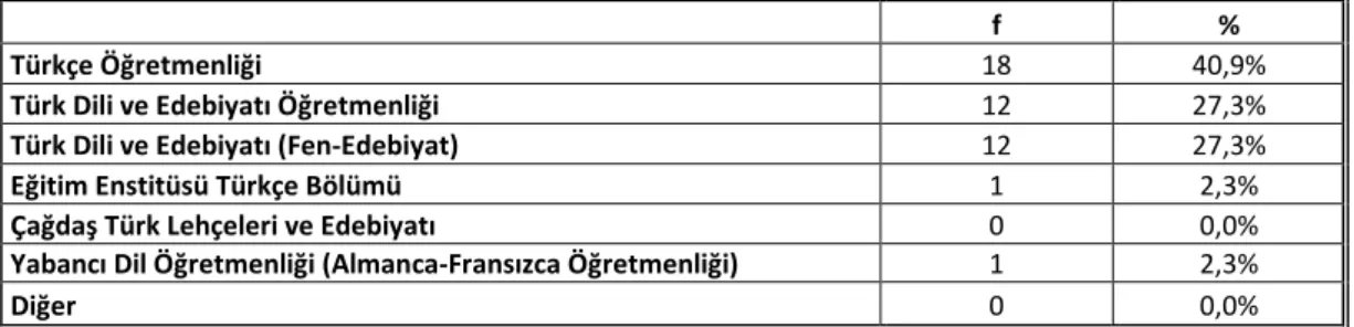 Tablo  4’e  göre,  ankete  katılan  Türkçe  öğretmenlerinin  büyük  bir  çoğunluğunun  lisans  düzeyinde  öğrenim  gördükleri söylenebilir