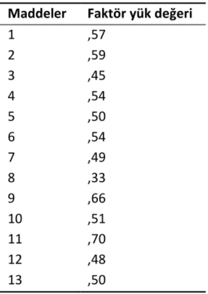 Tablo 4. Maddelerin Faktör Yük Değerleri 