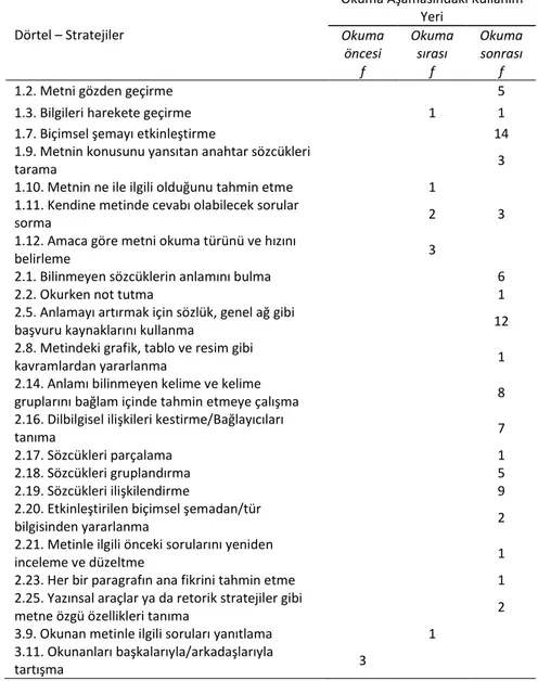 Tablo  5’e  göre  Dörtel  Yayınevi’nin  okuma  etkinliklerindeki  1.7.  ve  2.20.  kodlu  stratejiler  metin  türüne  özgü  stratejilerdir