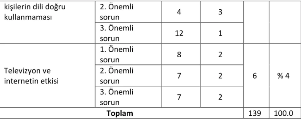 Tablo  5’te  de  görülebileceği  gibi  araştırmaya  katılan  öğretmen  adaylarının  Türkçenin  en önemli sorunlarının ne olduğuna dair sorulan soruya 13 farklı sorun sıralamışlardır