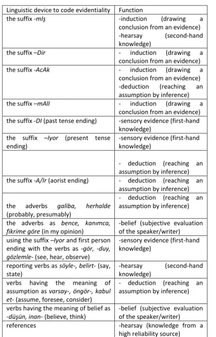 Table 3. The Linguistic Devices that can Code Evidentiality in Turkish and Their Functions