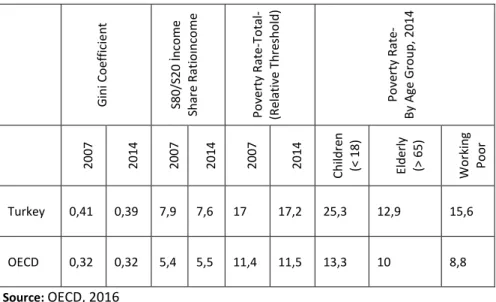 Table  5:  Key  İndicators  On  The  Distribution  of  Household  Disposable  Income  and  Poverty, 2007 and 2014 or Most Recent Year 