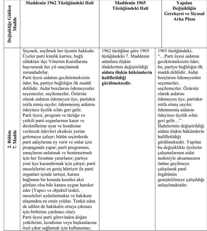 Tablo  4:  1962  ile  1965  Tüzükleri  Arasında  DeğiĢikliğe  Gidilen  Maddeler  ve  DeğiĢikliklerin  Siyasal  Arka  Planları  (önemli  değiĢiklikler  siyah  olarak  ayrıca  belirtilmiĢtir.) 