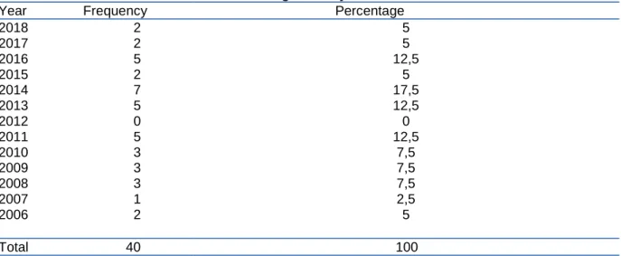 Table 1. Distribution of theses according to the year 