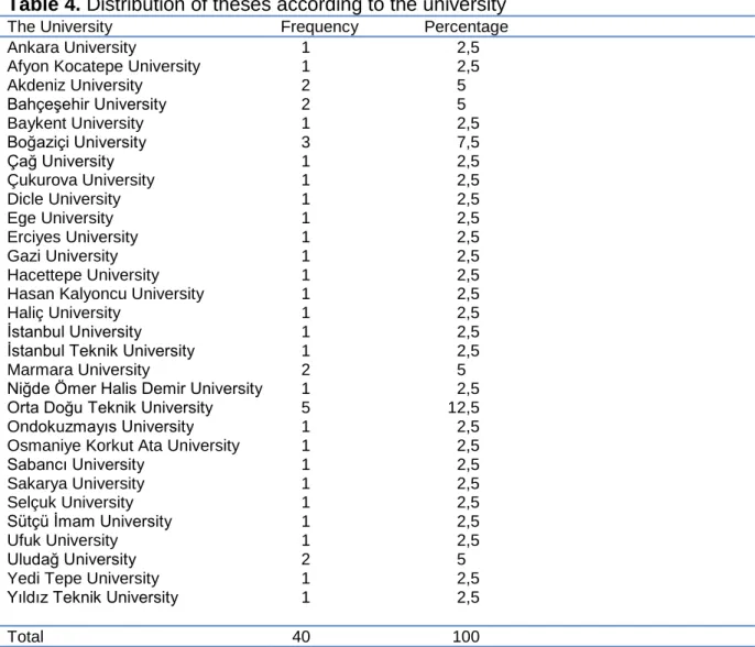 Table 4. Distribution of theses according to the university 