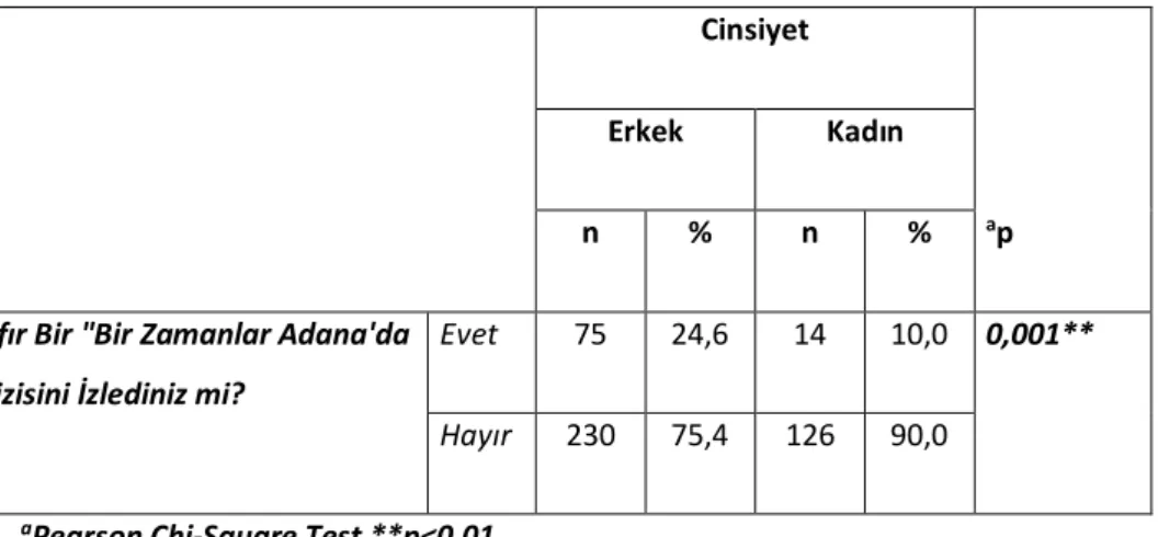 Tablo  14.  Cinsiyetlere  Göre;  Sıfır  Bir  &#34;Bir  Zamanlar  Adana'da  Dizisini  İzlediniz mi?” Sorusunun Değerlendirilmesi 