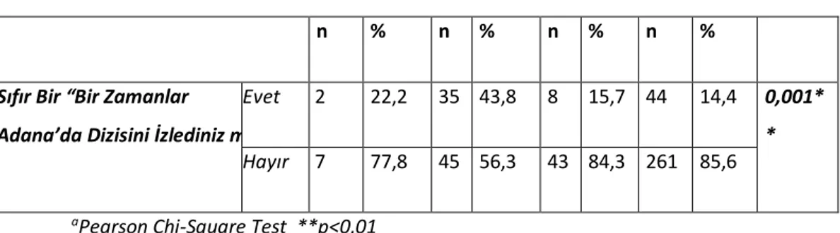 Tablo 17. İnternette Geçirilen Zamana Göre; Sıfır Bir “Bir Zamanlar Adana’da”  Dizisini İzlediniz mi?” Sorusunun Değerlendirilmesi 