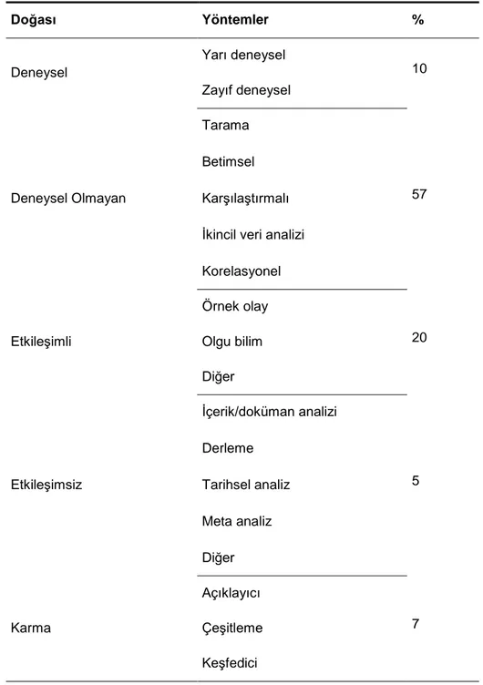 Tablo 3.  İçerik  analizine  tabi  tutulan  araştırmaların  araştırma  yöntemlerine  göre  dağılımı  Doğası  Yöntemler  %  Deneysel  Yarı deneysel  10  Zayıf deneysel  Deneysel Olmayan  Tarama  57 Betimsel  Karşılaştırmalı  İkincil veri analizi 