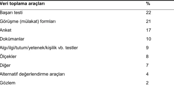 Tablo 4.  İçerik  analizine  tabi  tutulan  araştırmaların  veri  toplama  araçlarına  göre  dağılımı 