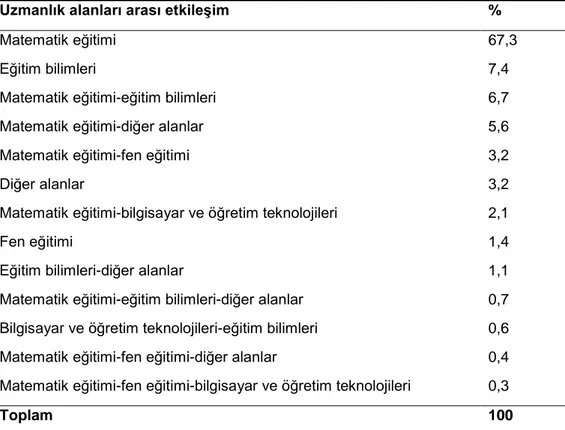 Tablo 9.  İçerik analizine tabi tutulan araştırmalardaki yazarların uzmanlık alanlarına  göre etkileşimlerinin yüzdesel dağılımı 