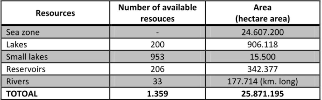 Table 1: Water resources potential of Turkey for fisheries production (TAGEM) 