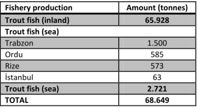 Table 2: Rainbow trout fish production in 2008 in different locations in Turkey (tones) 