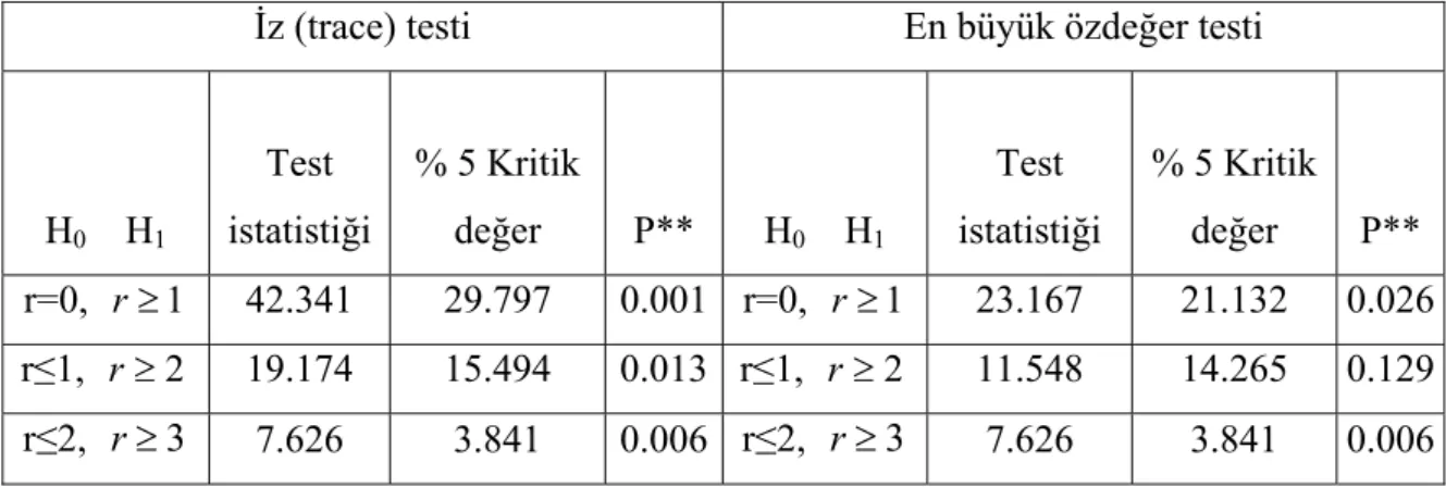 Tablo 3. Koentegrasyon Testi 