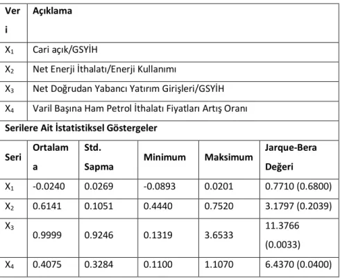 Tablo 2. Veriler ve tanımlayıcı istatistikleri 