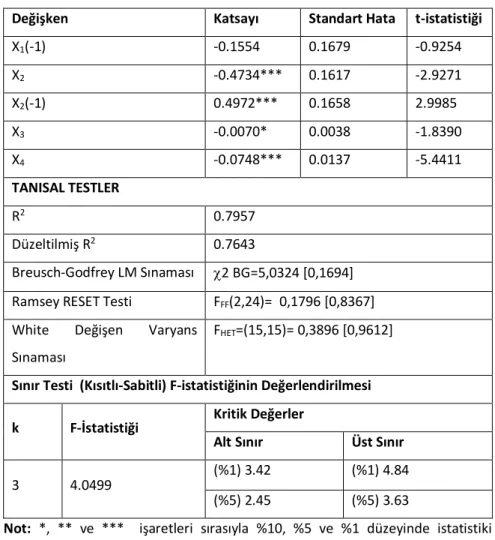 Tablo 4. ARDL (1,1,0,1)  (X1 bağımlı değişken) 