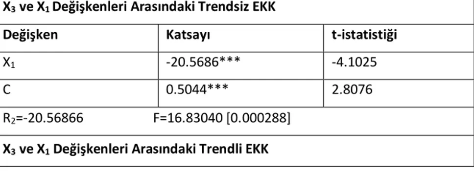 Şekil 4. X 3  ile X 1  Değişkenleri arasındaki ilişki 