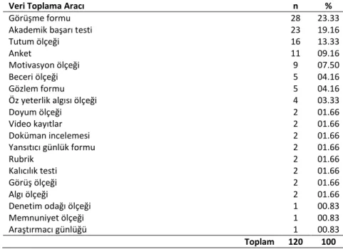 Tablo 8. Tezlerde Kullanılan Yazım Dilleri 