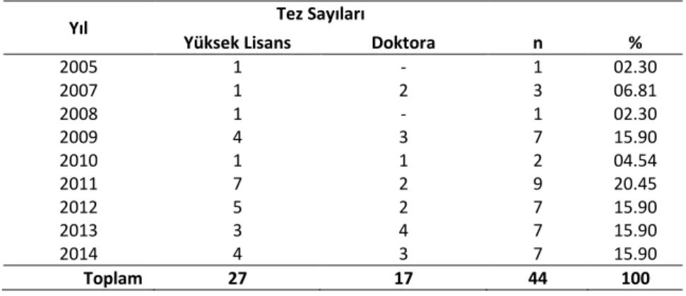 Tablo 2. Tez Türlerine Göre Dağılım 