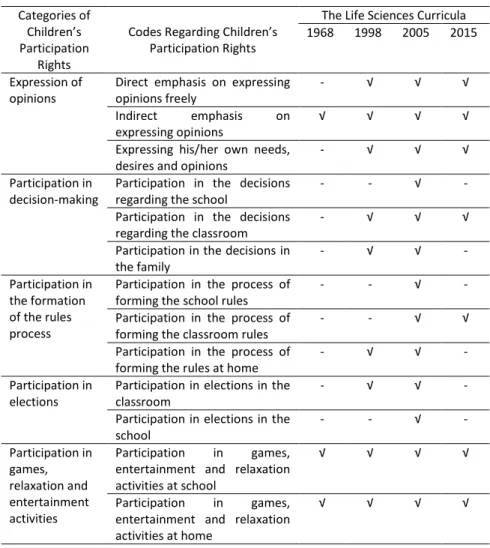 Table 1. The Arrangements Regarding CPR in the Life Sciences Curricula   Categories of 