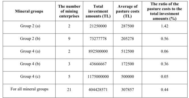 Table 1. The ratio of pasture costs to the sum of current and future investment amounts