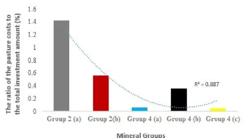Figure 6. Mineral groups &amp; the ratio of the pasture costs and to the total investment amounts  As it is seen in the figure, the relationship between these proportions shows a polynomial  change as the correlation coefficient