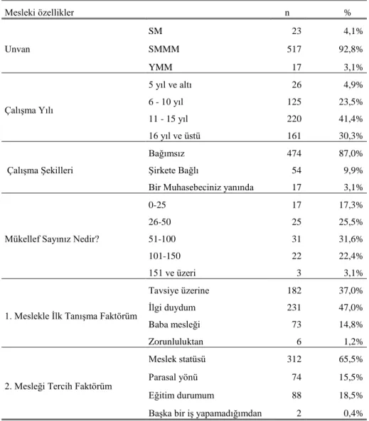 Tablo 14. Katılımcıların mesleki özellikler dağılımı 