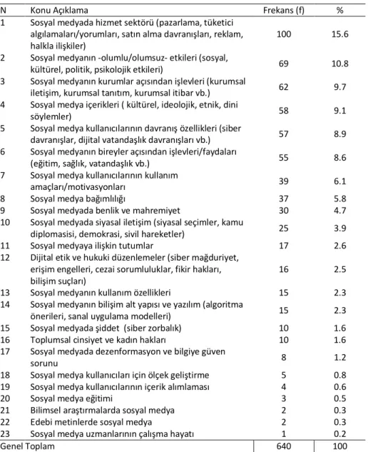 Tablo 2. Sosyal Medya Alanında Yapılan Araştırmaların Konu Dağılımları 