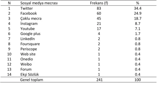 Tablo 4.2. Yöntemsel Süreçte Sosyal Medya İçeriklerine Odaklanan Çalışmaların  Mecra Dağılımı 