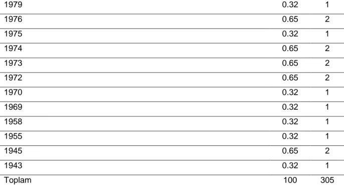 Tablo 4 incelendiğinde makale düzeyinde en çok çalışma 43 (% 14.09) adetle 2013  ve  2004  yıllarında  yapılmıştır