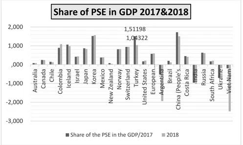 Figure 1: Share of PSE in GDP Rates of Some Countries 