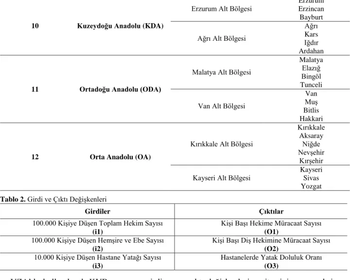 Tablo  3’e  göre;  100.000  Kişiye  Düşen  Toplam Hekim Sayısı (i1) ortalaması (177,4),  100.000 Kişiye Düşen Hemşire ve Ebe Sayısı  (i2)  ortalaması  (311,8),  10.000  Kişiye  Düşen  Hastane Yatağı Sayısı (i3) ortalaması (29,07),  Kişi  Başı  Hekime  Müra