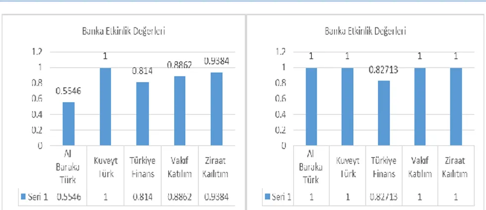 Tablo  5‘te  2017  yılı  CCR-I  ve  BCC-I  sonuçlarına  göre  Türkiye’deki  Katılım  Bankalarının  etkinlik  skorları  referans  kümeleri,  etkinlik  sıraları,  ölçek  etkinlik  değerleri ve ölçek getiri türleri gösterilmiştir