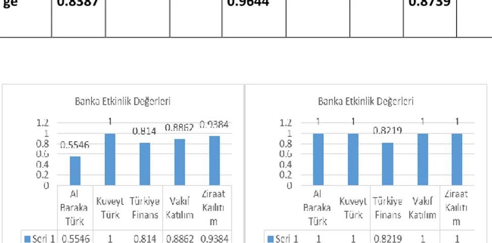 Tablo  6‘da  2017  yılı  CCR-O  ve  BCC-O  sonuçlarına  göre  Türkiye’deki  Katılım  Bankalarının  etkinlik  skorları  referans  kümeleri,  etkinlik  sıraları,  ölçek  etkinlik  değerleri ve ölçek getiri türleri gösterilmiştir 