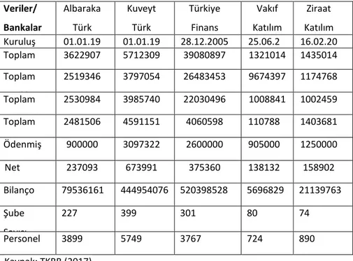 Tablo 1.Türkiye’de Katılım Bankalarının Kuruluş ve Aktif Büyüklük Sıralamaları  (Aralık 2017)  Veriler/  Bankalar  Albaraka Türk  Katılım  Bankası  A.Ş