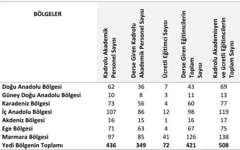 Tablo  1.  MEAD’nda  Görev  Yapan  Kadrolu  Akademik  Personel  Sayıları,  Derse  Giren Akademik Personel Sayıları ve Ücretli Eğitimcilerin Sayısal Durumu 