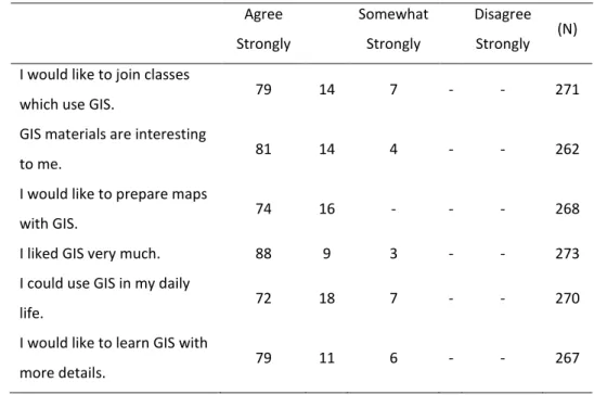 Table 3. Distribution of percentage of students’  answers related to motivations toward GIS 