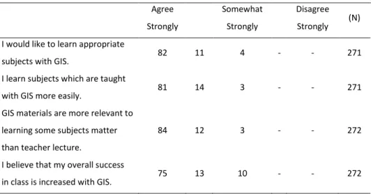 Table 4. Distribution of percentage of students’ answers  related to using GIS in the teaching process 