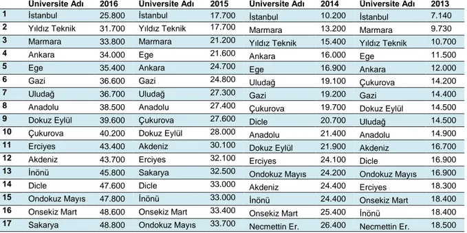 Tablo 4:  Sosyal  bilgiler öğretmenliği anabilim dalına kayıt yaptıran en düşük puanlı  öğrencilerin LYS sırası (2013-2016) 