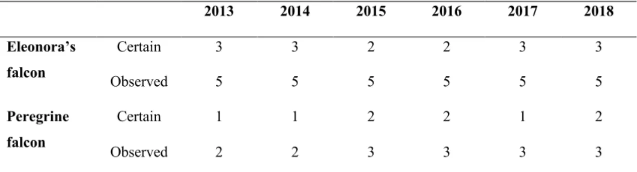 Table 2: The number of pairs (nests) of Eleonora’s falcon and Peregrine falcon according to the years  