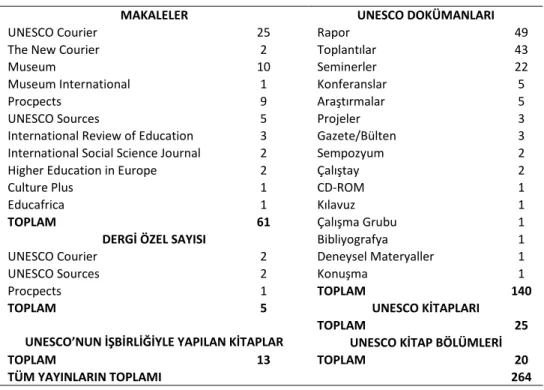 Tablo 1. UNESCO’nun Tarih Eğitimi Yayınlarının Türü 