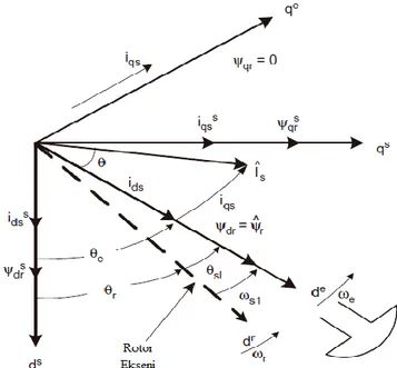 Şekil  3’de  dolaylı  vektör  kontrolün  fazör  diyagramı  verilmiştir  [6].  Burada i ds   ve  i qs   asenkron  motorun iki kontrol bileşenidir