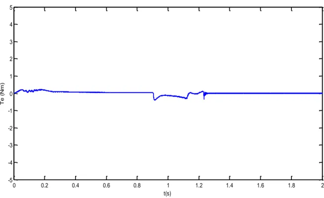 Şekil 11. Asenkron Motorun =150/50 rad/s hıza ulaşması durumunda elde edilen moment  simülasyon sonucu
